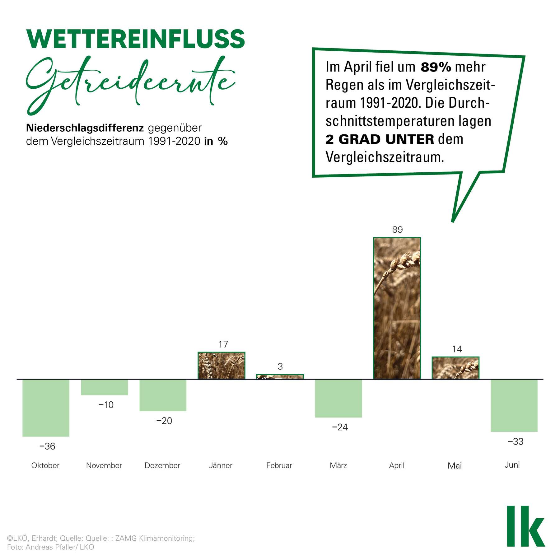Grafik Wettereinfluss auf Getreide 202 © Erhardt/LKÖ