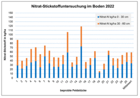 Nitrat-Stickstoffuntersuchung im Boden 2022.gif