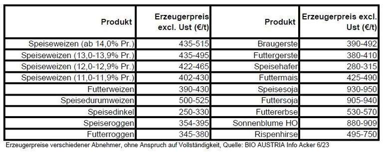 Erzeugerpreise 2022.jpg © BIO AUSTRIA Info Acker 6/23 Erzeugerpreise 2022.jpg © BIO AUSTRIA Info Acker 6/23