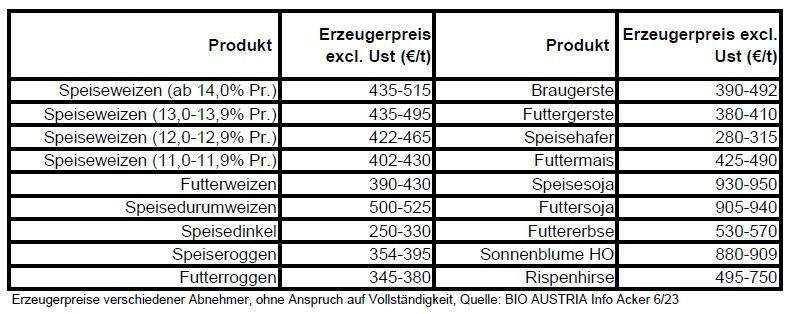 Erzeugerpreise 2022.jpg © BIO AUSTRIA Info Acker 6/23 Erzeugerpreise 2022.jpg © BIO AUSTRIA Info Acker 6/23