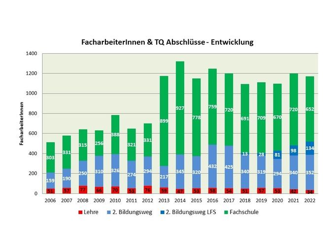 LK TB LFA Statistiken 2022.jpg