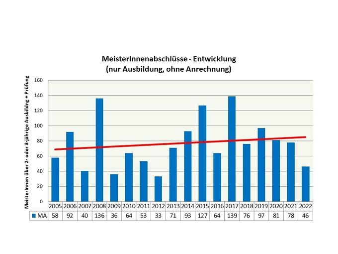 Meister LFA Statistiken 2022.jpg