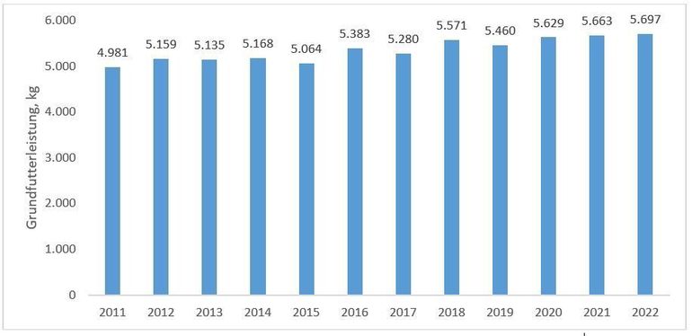 Entwicklung der Grundfutterleistung im Arbeitskreis Milchproduktion.jpg