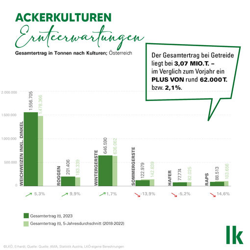 Erntepressefahrt_überarbeitet_Grafik_02.jpg © LK Österreich