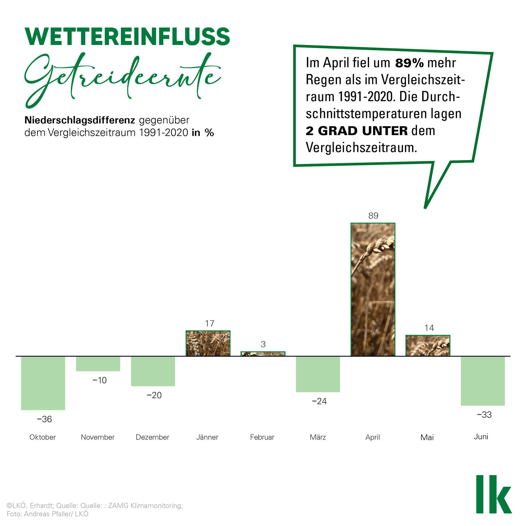 Niederschläge_Grafik_05-2.jpg © LK Österreich