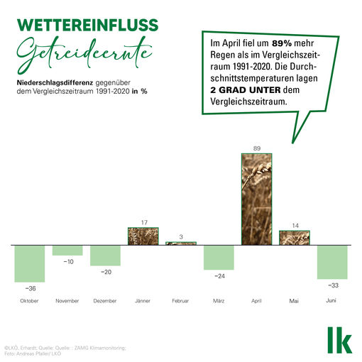 Niederschläge_Grafik_05-2.jpg © LK Österreich