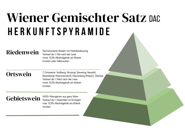 Herkunftspyramide für Wiener Gemischter Satz DAC.jpg © LK Wien