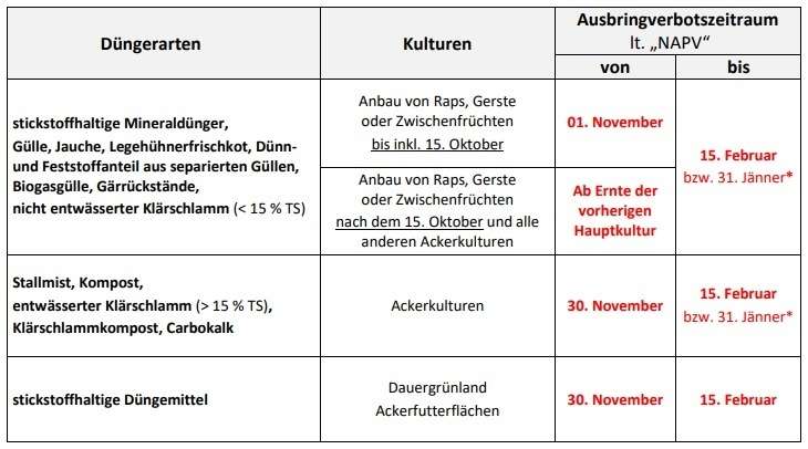 Tabelle 1 Sperrfristen.jpg © BWSB Tabelle 1 Sperrfristen.jpg © BWSB