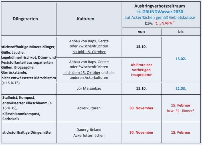 Tabelle 2 Sperrfristen GW.jpg © BWSB Tabelle 2 Sperrfristen GW.jpg © BWSB