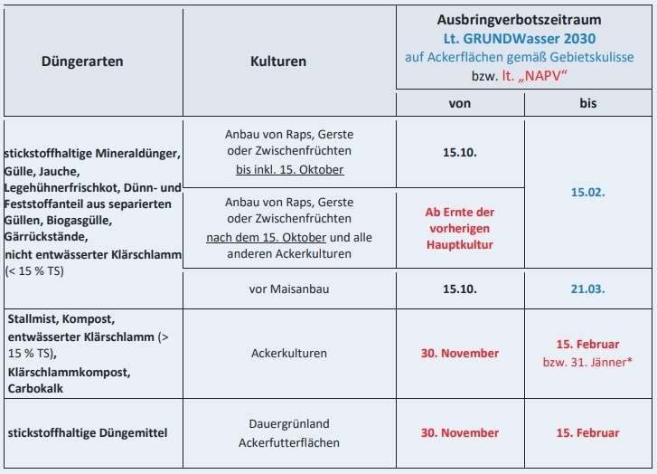 Tabelle 2 Sperrfristen GW.jpg © BWSB Tabelle 2 Sperrfristen GW.jpg © BWSB
