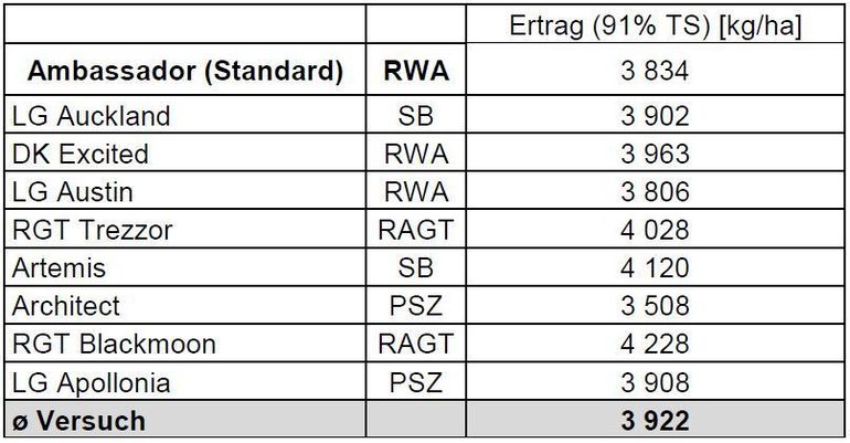 Tabelle.jpg © LK NOE/Wasner Tabelle.jpg © LK NOE/Wasner