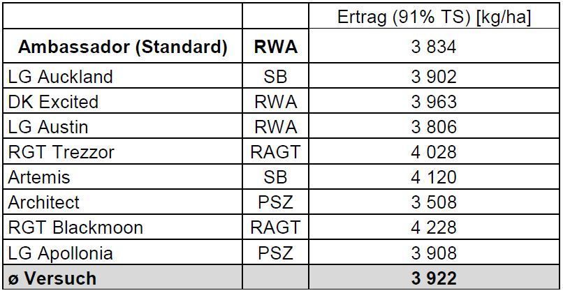 Tabelle.jpg © LK NOE/Wasner Tabelle.jpg © LK NOE/Wasner