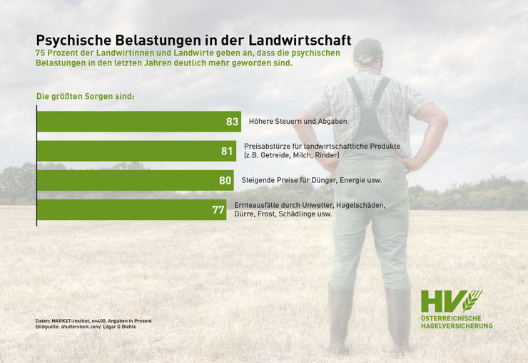 Chart_MARKET_Umfrage.jpg © Hagelversicherung