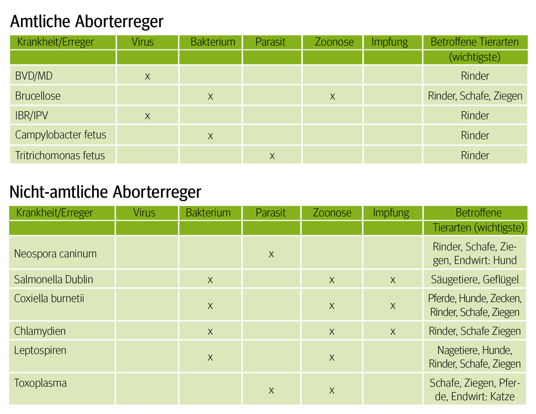 Fehlgeburten beim Rind und ihre vielseitigen Ursachen.png © Archiv Fehlgeburten beim Rind und ihre vielseitigen Ursachen.png © Archiv