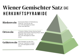 Wiener Gemischter Satz DAC - Herkunftspyramide.png