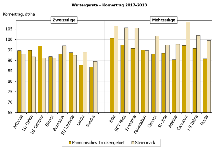 Wintergerste –Kornertrag 2017–2023.png
