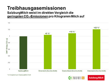 Treibhausgasemissionen.jpg © SalzburgMilch Treibhausgasemissionen.jpg © SalzburgMilch