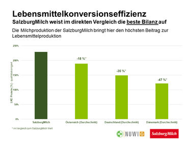 Lebensmittelkonversioneeffizienz.jpg © SalzburgMilch