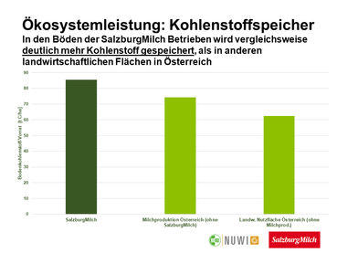 Kohlenstoffspeicher.jpg © SalzburgMilch