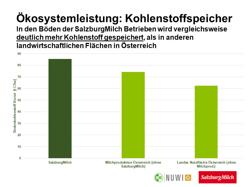 Kohlenstoffspeicher.jpg © SalzburgMilch Kohlenstoffspeicher.jpg © SalzburgMilch