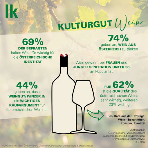 Umfrage_Wein_Grafik_V02.jpg © LK Österreich