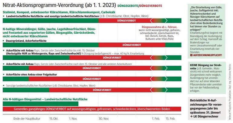 Nitrat-Aktionsprogramm-Verordnung.jpg © Referat Pflanzliche Produktion, Dipl.-Ing. Christine Petritz