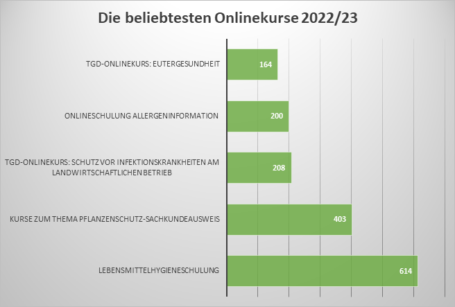 beliebteste Onlinekurse 2022 2023.png