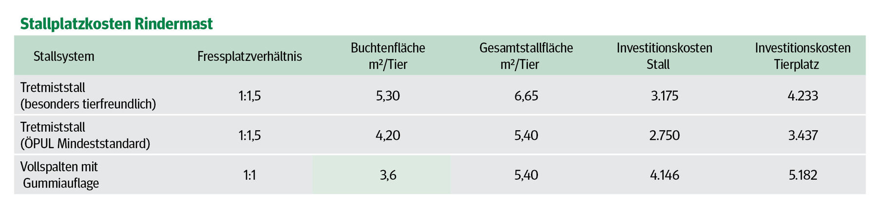 Stallplatzkosten Rindermast.jpg © LK Niederösterreich Stallplatzkosten Rindermast.jpg © LK Niederösterreich