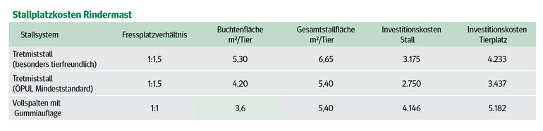 Stallplatzkosten Rindermast.jpg © LK Niederösterreich Stallplatzkosten Rindermast.jpg © LK Niederösterreich