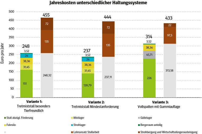 Grafik_Jahreskosten_Haltungssysteme.jpg © LK Niederösterreich