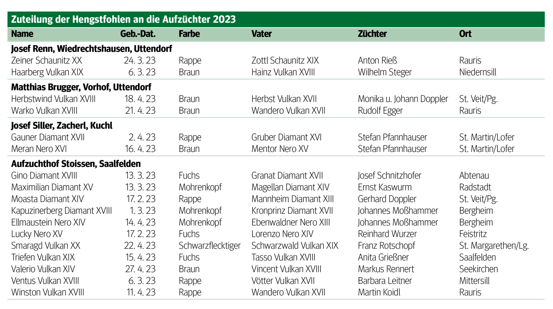 Frischgekörte Hengste für das neue Zuchtjahr.png © Archiv Frischgekörte Hengste für das neue Zuchtjahr.png © Archiv