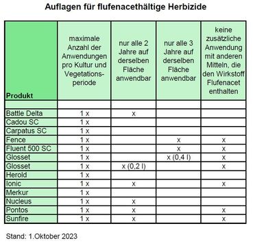 Auflagen für flufinacethältige Herbizide.jpg