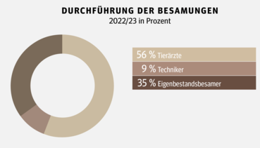 Hornlosvererber und gesextes Sperma  weiter im Trend.png