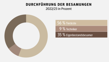 Hornlosvererber und gesextes Sperma weiter im Trend.png © Archiv Hornlosvererber und gesextes Sperma weiter im Trend.png © Archiv
