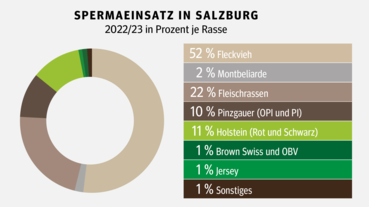 Hornlosvererber und gesextes Sperma  weiter im Trend.png