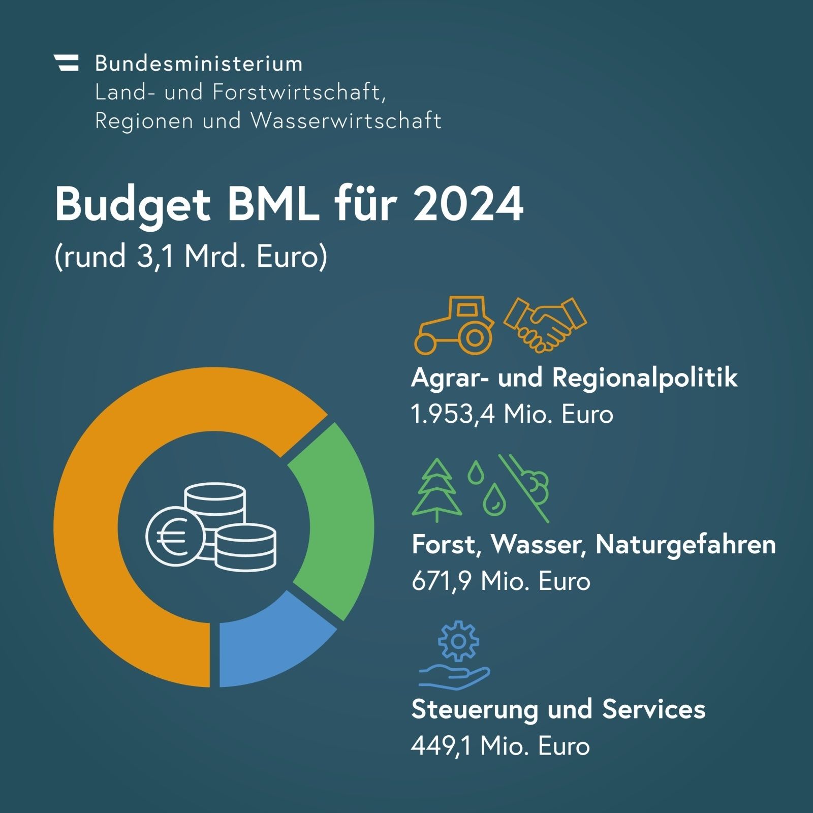 BML-Budget 2024 Grafik BML-Budget 2024 BML.jpg