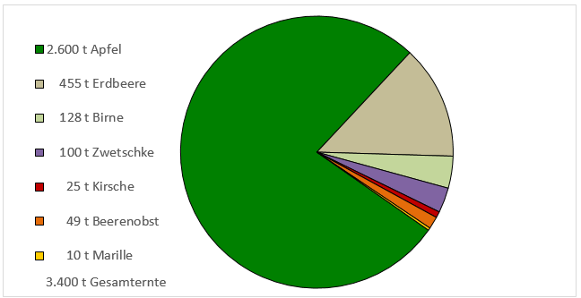 Graphik_Obsternte_Tirol.gif © LK Tirol Graphik_Obsternte_Tirol.gif © LK Tirol