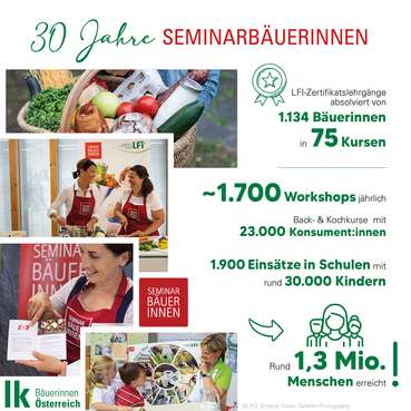Sharepic 30 Jahre Seminarbäuerinnen .jpg © ARGE Bäuerinnen