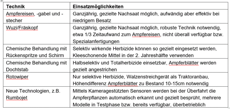 Tabelle_Technik u. Einsatzmöglichkeiten.gif © Angeringer Tabelle_Technik u. Einsatzmöglichkeiten.gif © Angeringer