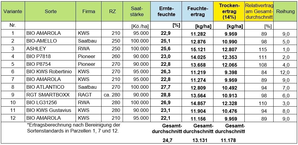 Tabelle Sortenerträge bei Bio-Mais 2023 LD.jpg