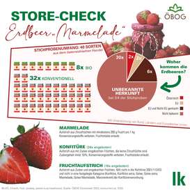 Grafik ÖBOG Store-Check Erdbeermarmelade