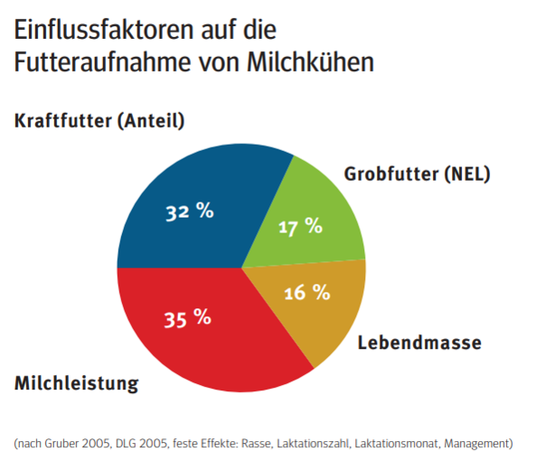 Einflussfaktoren Futteraufnahme.png © Archiv