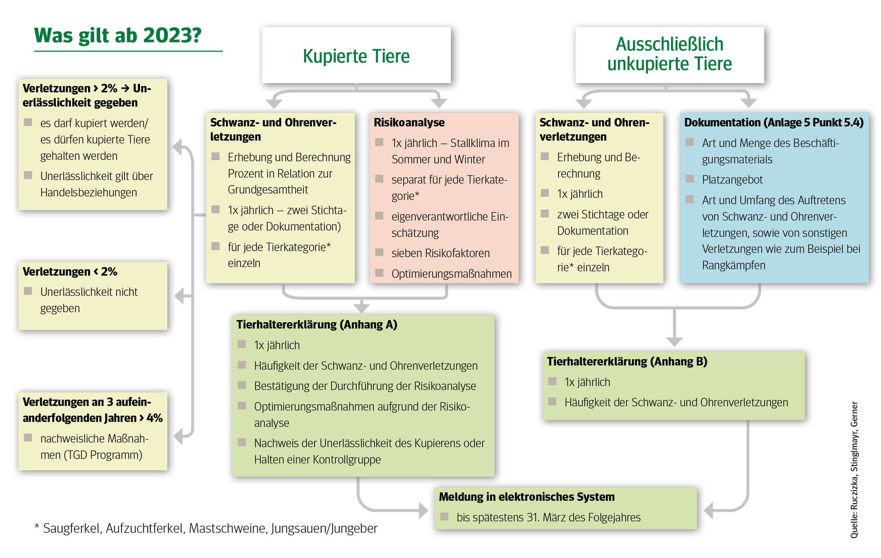 Grafik_Kupieren_Was gilt ab 2023.jpg © LK Niederösterreich Grafik_Kupieren_Was gilt ab 2023.jpg © LK Niederösterreich