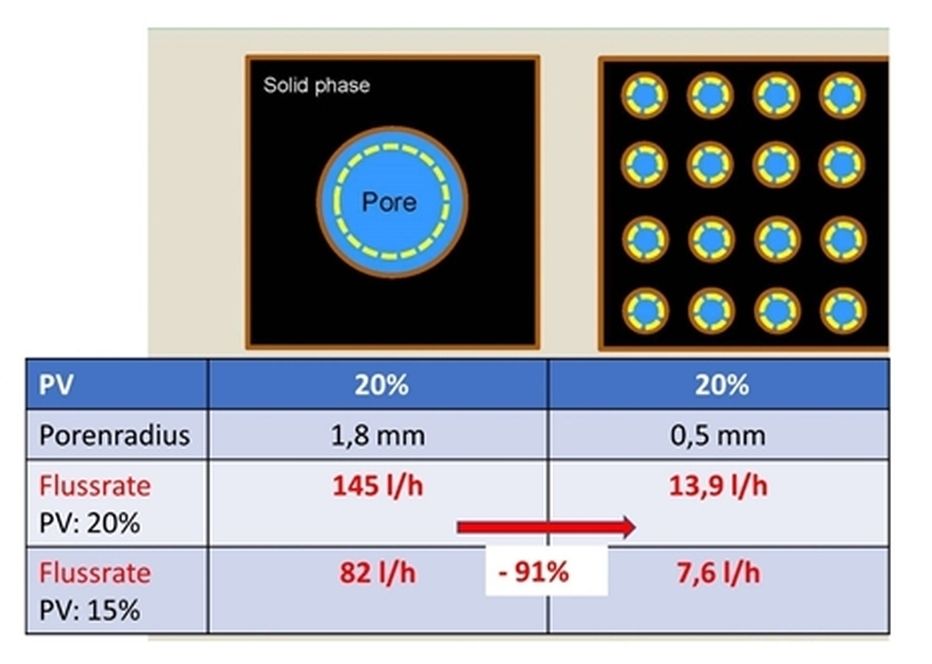 Auswirkungen des Porenradius beim gleichen Porenvolumen (PV) auf die Flussrate.jpg