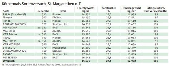 Körnermais Sortenversuch, St. Margarethen o. T.jpg © LK-Kaernten Körnermais Sortenversuch, St. Margarethen o. T.jpg © LK-Kaernten