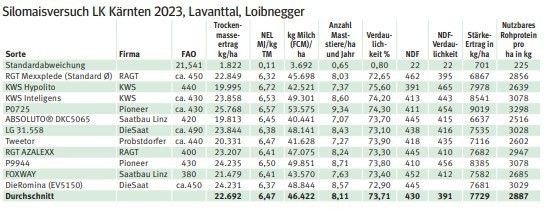 Silomaisversuch LK Kärnten 2023, Lavanttal, Loibnegger.jpg