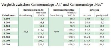 Vergleich zwischen Kammerumlage „Alt“ und Kammerumlage „Neu“.jpg © LK-Kaernten