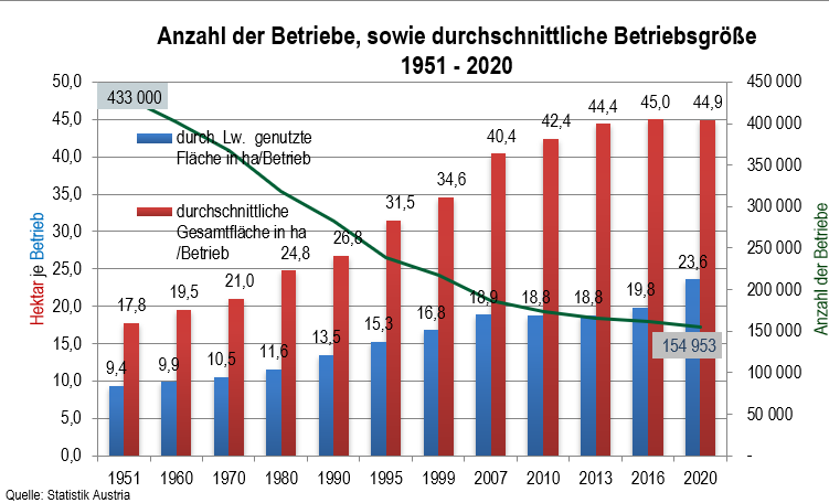 Anzahl der Betriebe und durchschnittliche Betriebsgröße 1951 - 2020 © LKO Henn Anzahl der Betriebe und durchschnittliche Betriebsgröße 1951 - 2020 © LKO Henn