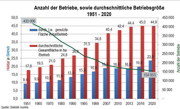 Anzahl der Betriebe und durchschnittliche Betriebsgröße 1951 - 2020