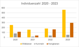 Wildbienenmonitoring 2020-2023 Ergebnisse im Überblick.png